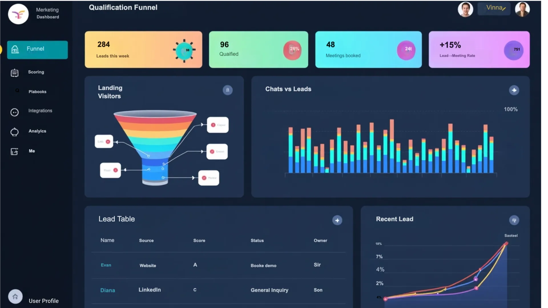 Lead scoring and routing flow